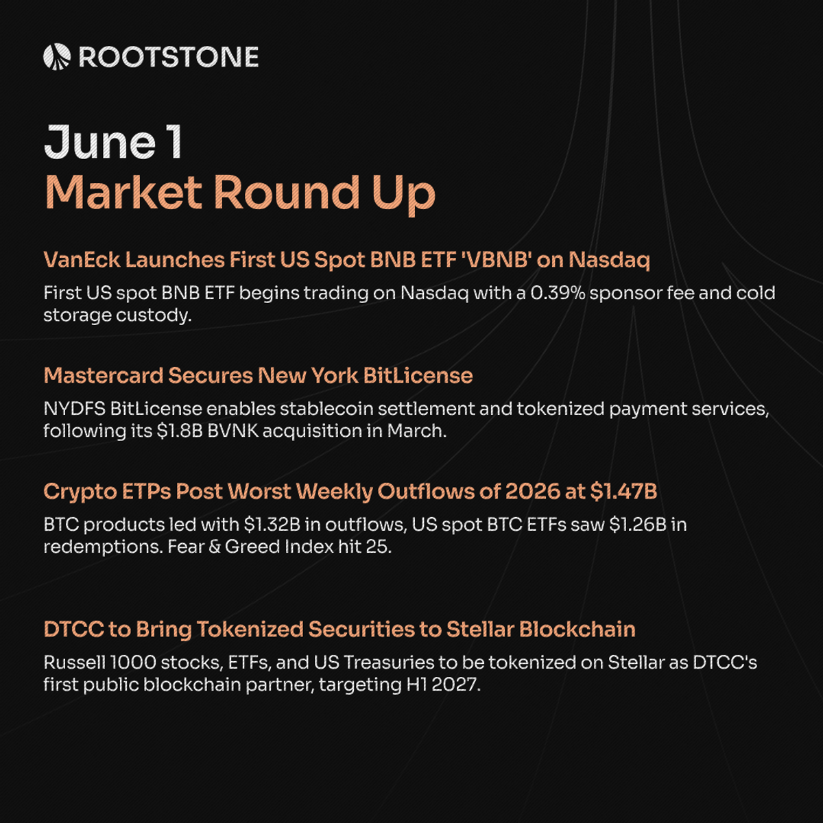 Four news cards showing VanEck BNB ETF launch on Nasdaq, Mastercard BitLicense approval, crypto ETP outflows of $1.47 billion, and DTCC Stellar tokenization partnership, arranged in a grid layout on a dark background.