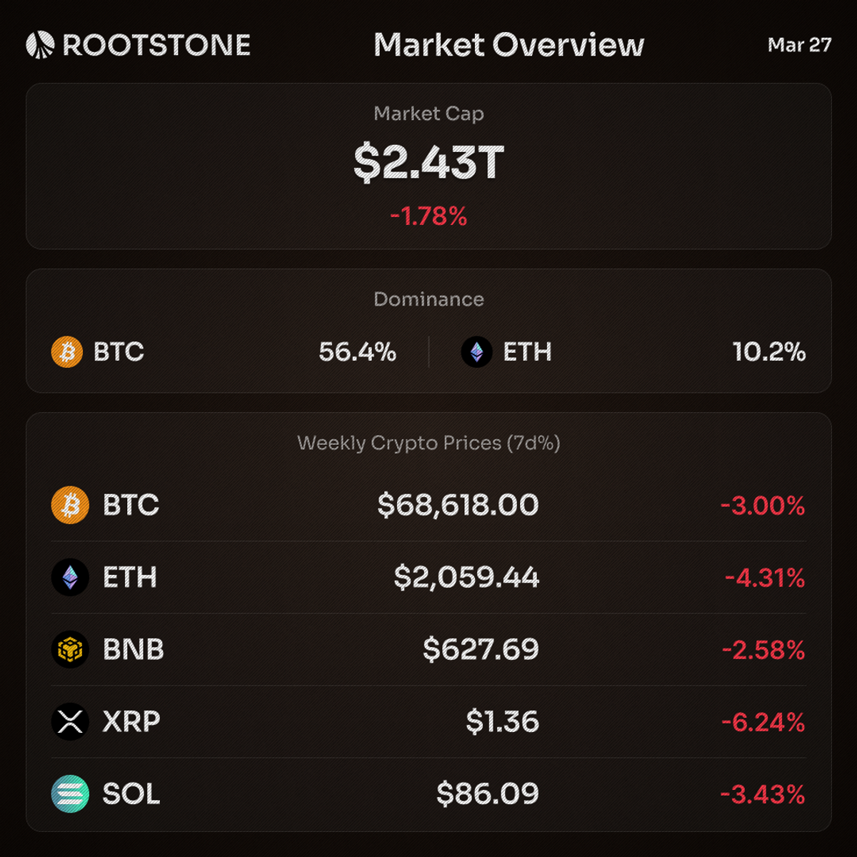 Crypto market overview infographic showing weekly price movements for top five cryptocurrencies, with Bitcoin dominance at 56.4% and all assets recording negative seven-day returns.