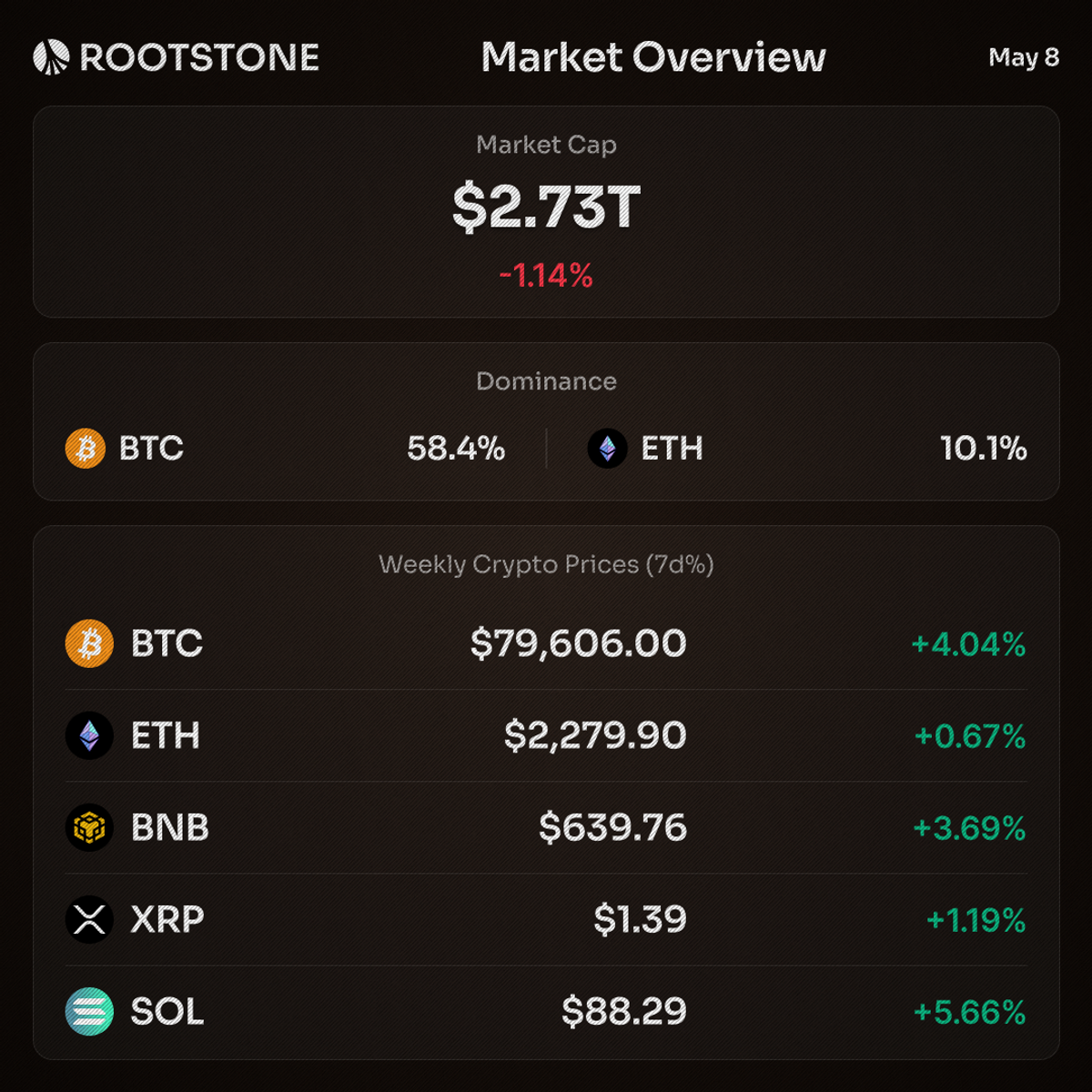 Market Overview graphic for May 8 showing total crypto market cap at $2.73T with BTC, ETH, BNB, XRP, and SOL prices and positive weekly percentage changes on a dark branded layout.
