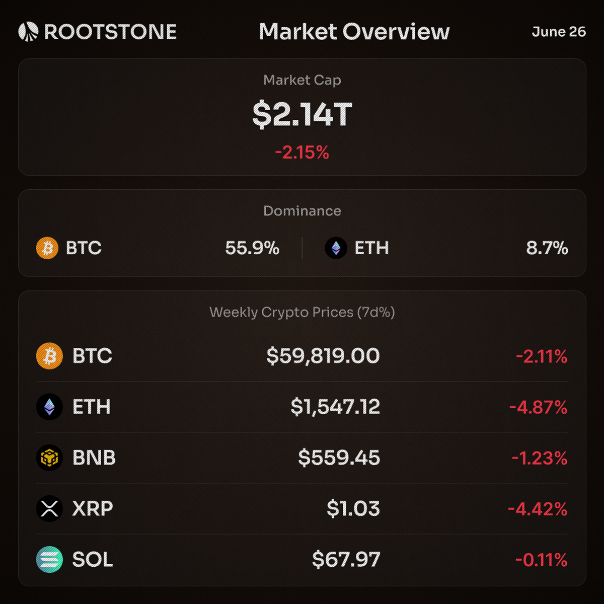 Crypto market overview for June 26, 2026, showing Bitcoin at $59,819 down 2.11%, Ethereum at $1,547.12 down 4.87%, BNB at $559.45 down 1.23%, XRP at $1.03 down 4.42%, and Solana at $67.97 down 0.11%, with total market cap at $2.14 trillion down 2.15%.