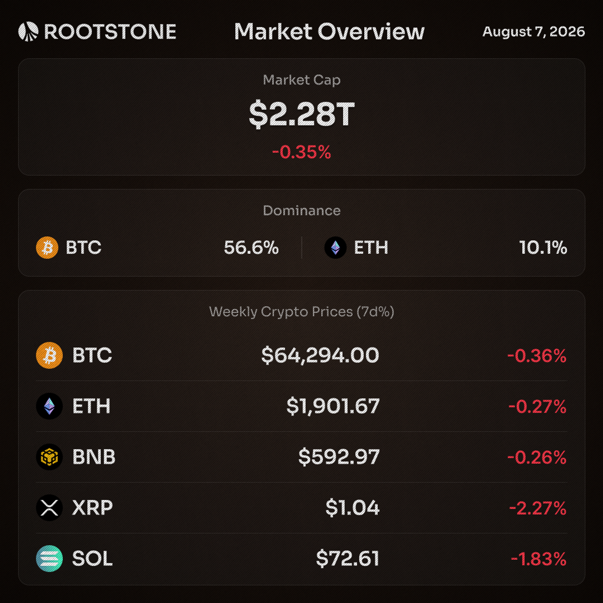 Crypto market overview showing total market cap at $2.28 trillion up 0.62%, with Bitcoin at $64,325, Ethereum at $1,904, BNB at $588.97 up 2.92%, XRP at $1.08, and Solana at $74.00, alongside Bitcoin dominance at 56.5% and Ethereum dominance at 10.1%.