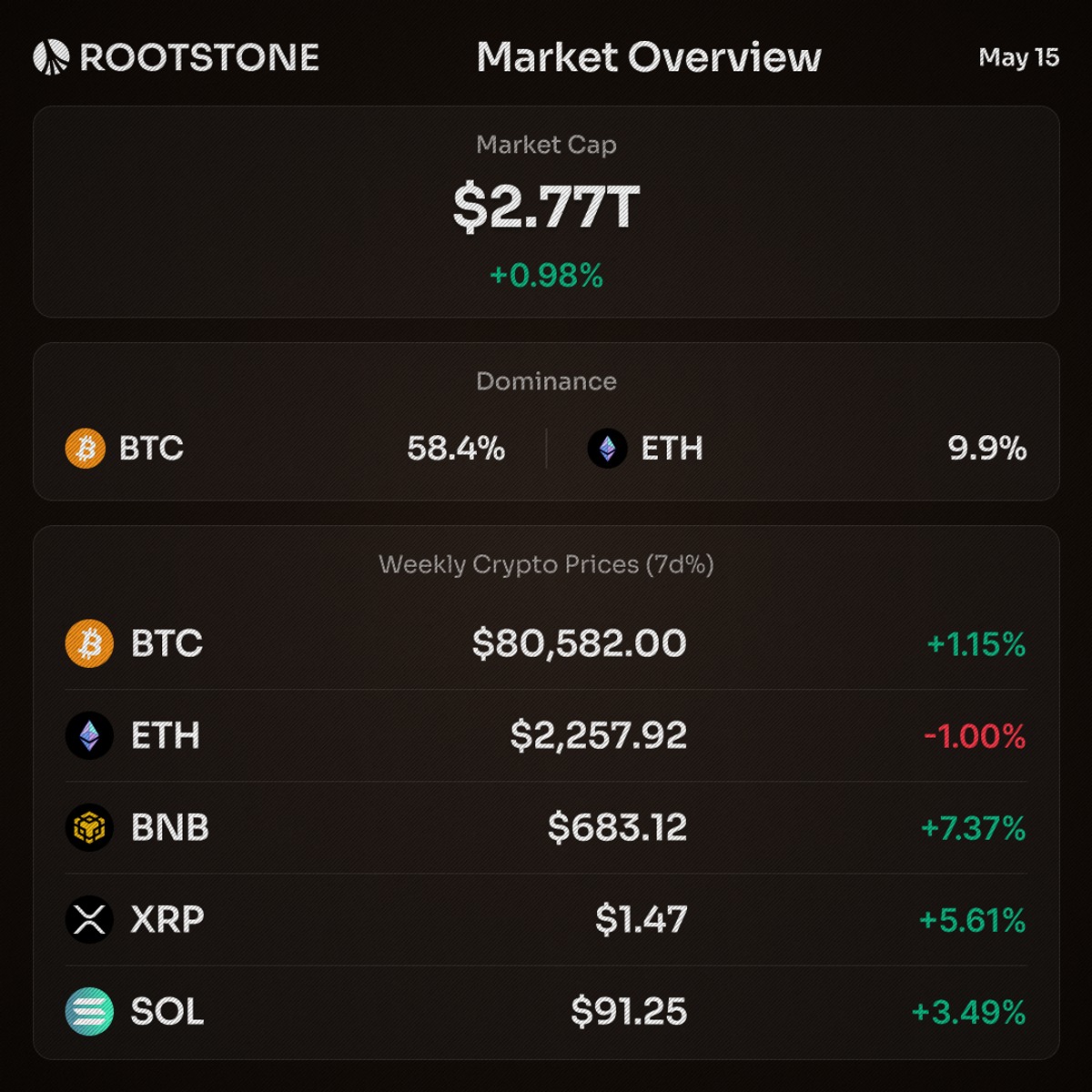 Rootstone Market Overview graphic for May 15 showing total crypto market cap at $2.77T with BTC, ETH, BNB, XRP, and SOL prices and weekly percentage changes on a dark branded layout.