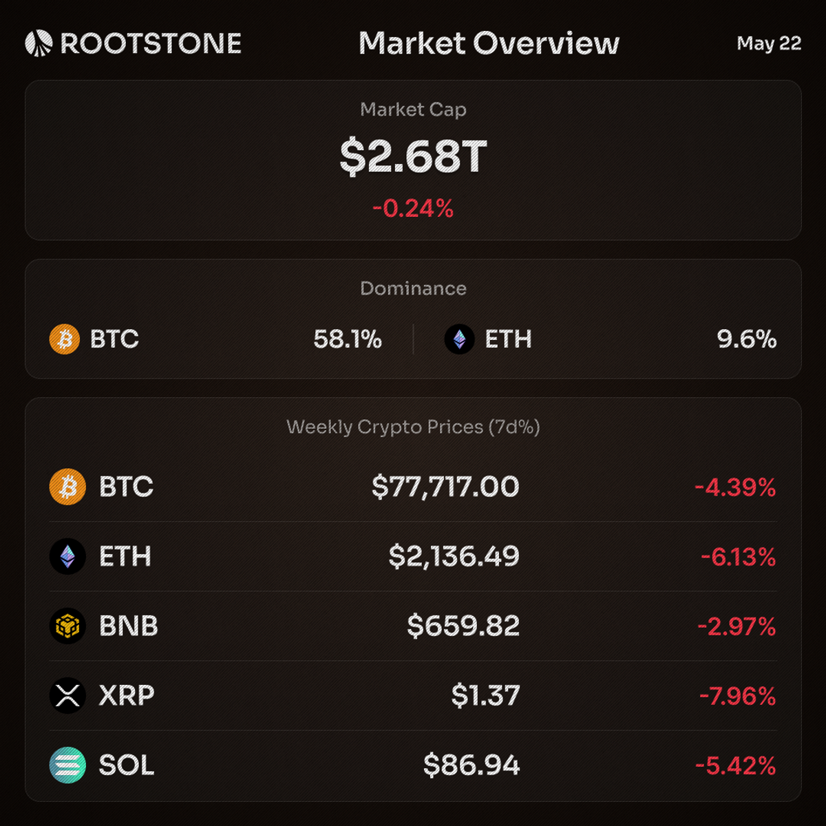 Rootstone Market Overview graphic for May 22 showing total crypto market cap at $2.68T with BTC, ETH, BNB, XRP, and SOL prices and negative weekly percentage changes on a dark branded layout.