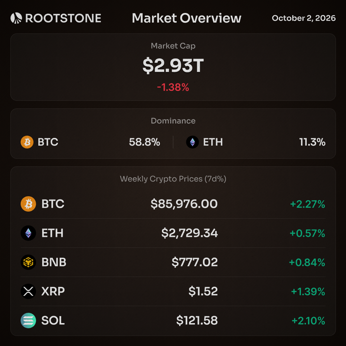 Price card showing Bitcoin, Ethereum, BNB, XRP, and Solana prices and 24-hour percentage changes for September 25, 2026, alongside total crypto market cap and Bitcoin dominance.
