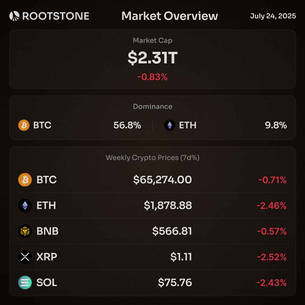 A crypto market overview card for July 24 showing total market cap at $2.31 trillion down 0.83%, Bitcoin at $65,274, Ethereum at $1,878, BNB at $566, XRP at $1.11, and Solana at $75.76, all displaying negative 24-hour percentage changes in red.