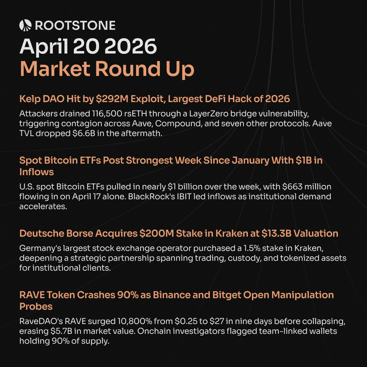 Rootstone Market Round Up graphic for April 20 featuring four news cards covering the Kelp DAO exploit, Bitcoin ETF inflows, Deutsche Borse's Kraken investment, and RAVE token crash on a dark branded layout.
