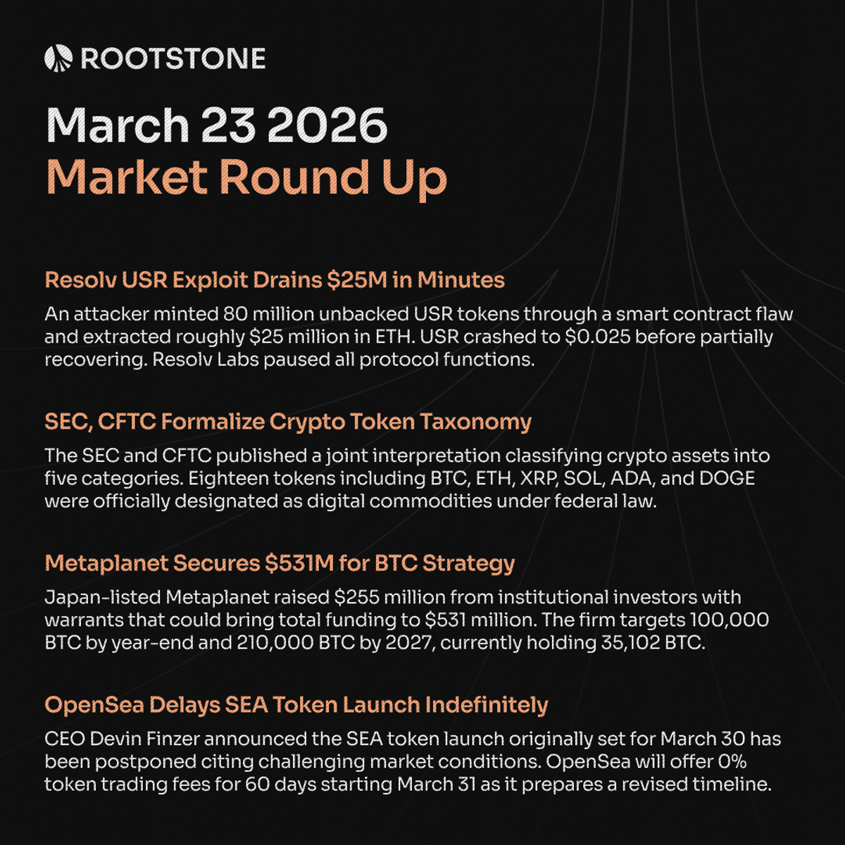 Monday market round-up card for March 23, 2026, featuring four headlines covering the Resolv USR exploit, SEC and CFTC token classification framework, Metaplanet's Bitcoin acquisition strategy, and OpenSea's SEA token launch delay.