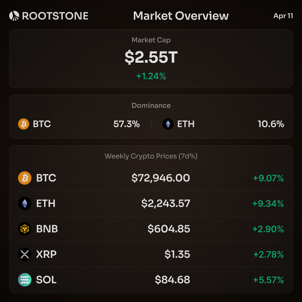Crypto market overview infographic showing weekly price movements for top five cryptocurrencies, with Bitcoin dominance at 57.3% and all assets recording positive seven-day returns.