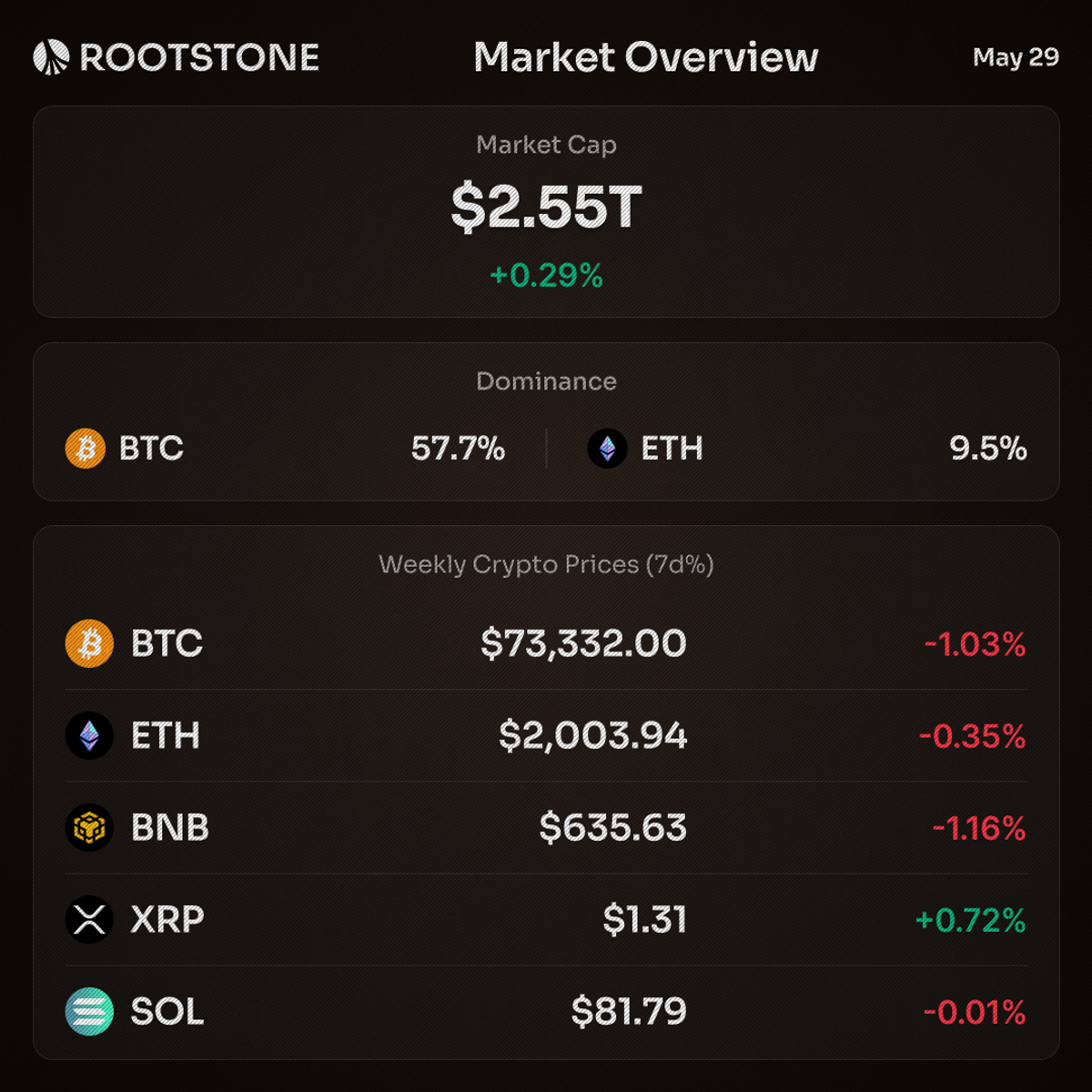 Crypto market overview card showing total market cap at $2.55T up 0.29%, BTC dominance at 57.7%, with price data for BTC, ETH, BNB, XRP, and SOL displayed in a dark-themed dashboard layout.
