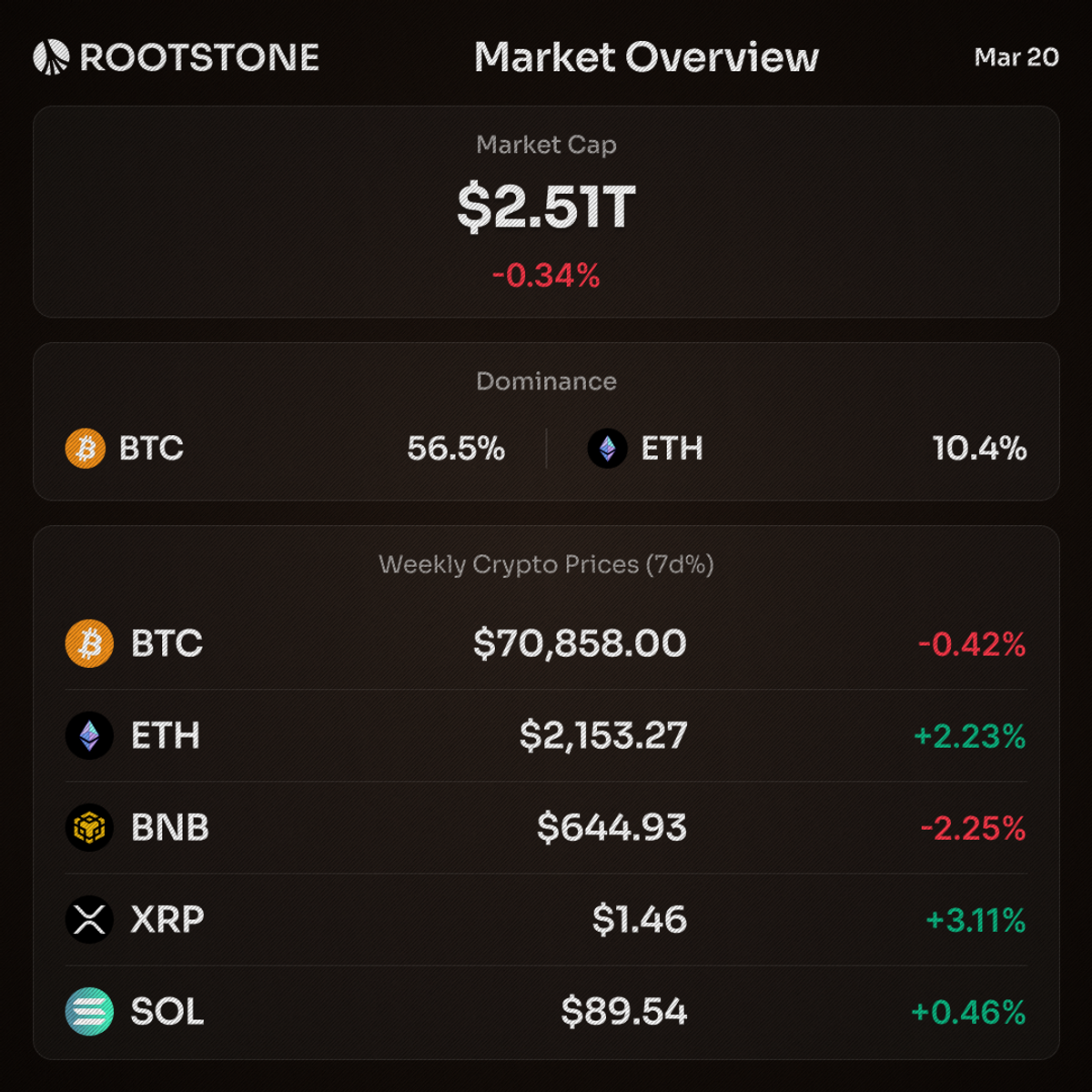 Crypto market overview card for March 20, 2026, displaying live CoinGecko prices and weekly percentage changes for Bitcoin, Ethereum, BNB, XRP, and Solana alongside total market capitalization and dominance data.