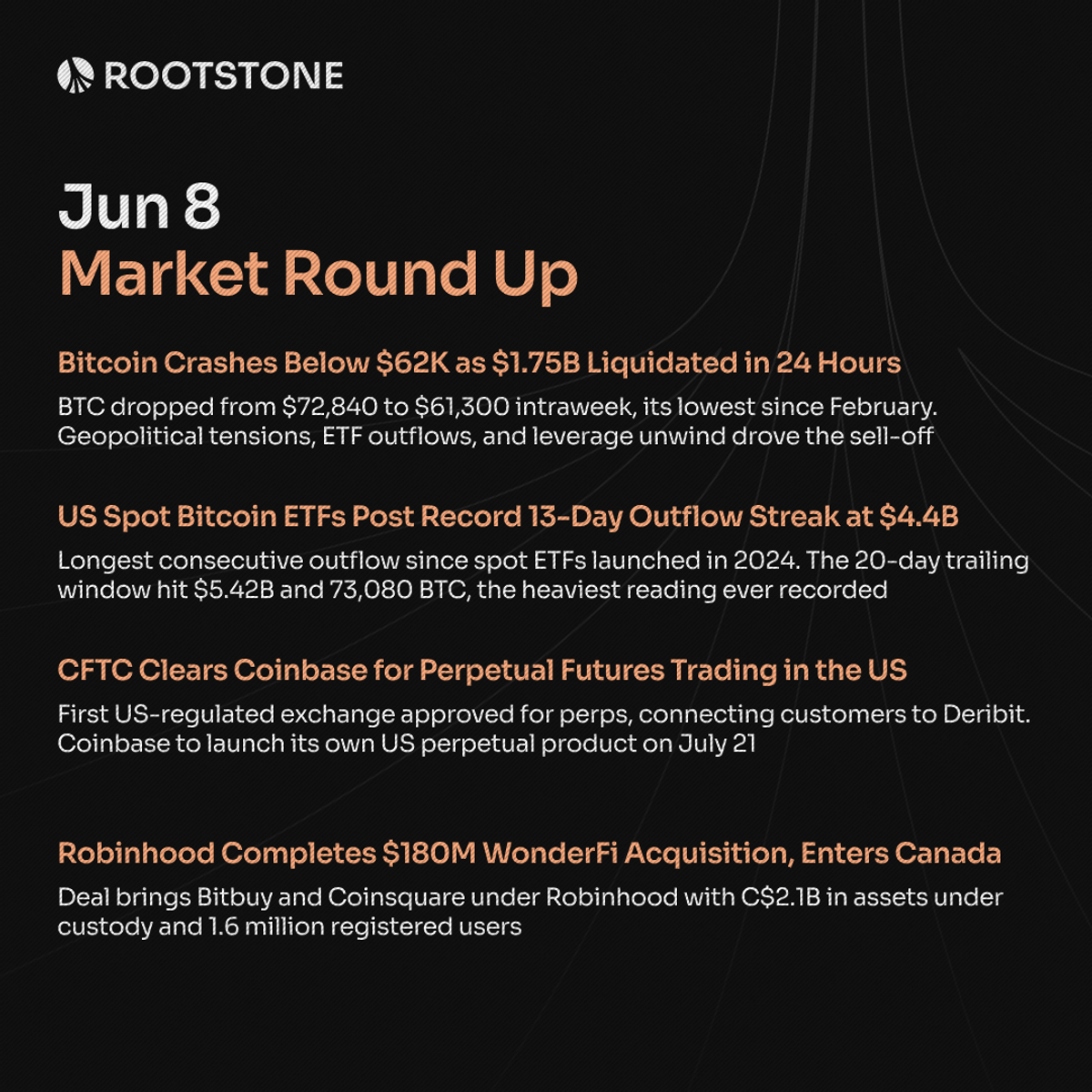 Four news cards showing Bitcoin crash to $61,300 with $1.75B liquidations, record 13-day Bitcoin ETF outflow streak at $4.4 billion, CFTC approval for Coinbase perpetual futures, and Robinhood's $180M WonderFi acquisition, arranged in a grid layout on a dark background.