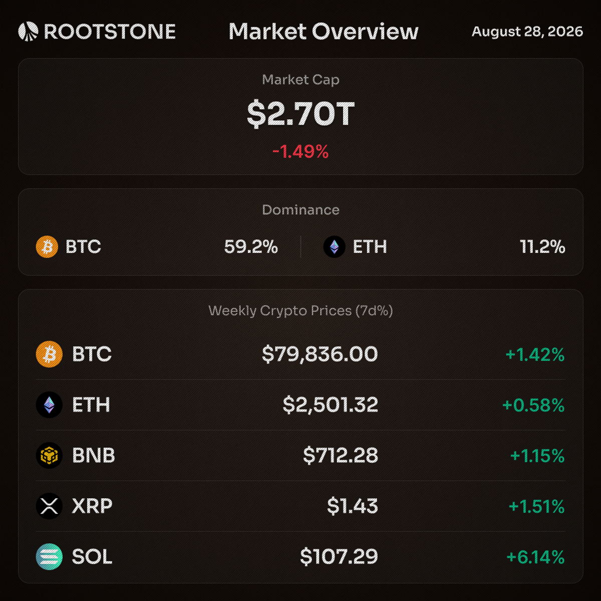 Crypto market overview card showing Bitcoin at $79,836 up 1.42%, Ethereum at $2,501 up 0.58%, BNB at $712 up 1.15%, XRP at $1.43 up 1.51%, and Solana at $107.29 up 6.14%, with total market cap at $2.70 trillion and Bitcoin dominance at 59.2%.