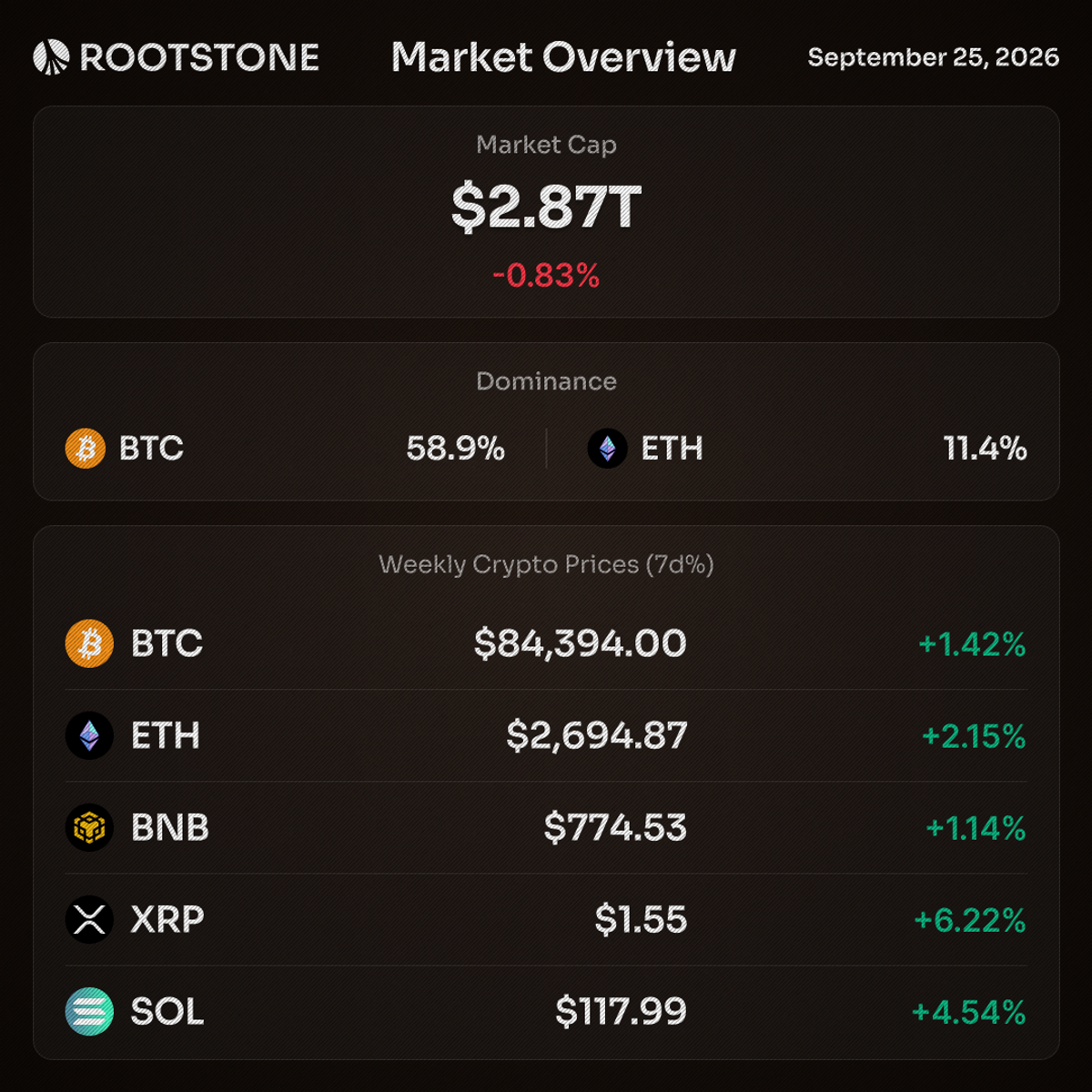 Price card showing Bitcoin, Ethereum, BNB, XRP, and Solana prices and 24-hour percentage changes for September 25, 2026, alongside total crypto market cap and Bitcoin dominance.