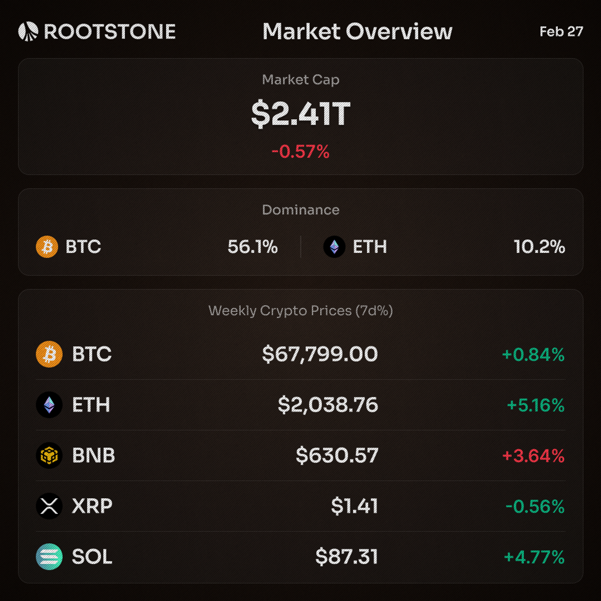 Rootstone weekly market overview card for February 27, 2026 showing total crypto market cap at $2.41T, BTC and ETH dominance, and weekly price changes for BTC, ETH, BNB, XRP, and SOL