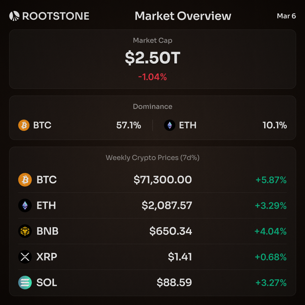 Crypto market overview card for March 6, 2026, displaying real-time prices and percentage changes for Bitcoin, Ethereum, BNB, XRP, and Solana alongside total market capitalization and 24-hour trading volume.