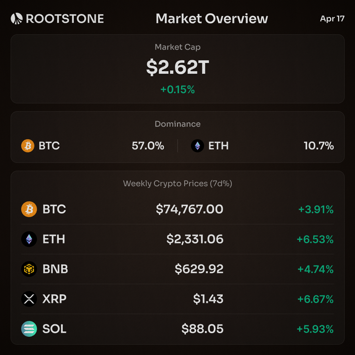 Rootstone Market Overview graphic for April 17 displaying total crypto market cap at $2.62T with a 0.15% gain, BTC and ETH dominance at 57.0% and 10.7%, and weekly prices for BTC, ETH, BNB, XRP, and SOL all showing positive seven-day percentage changes in green on a dark background.