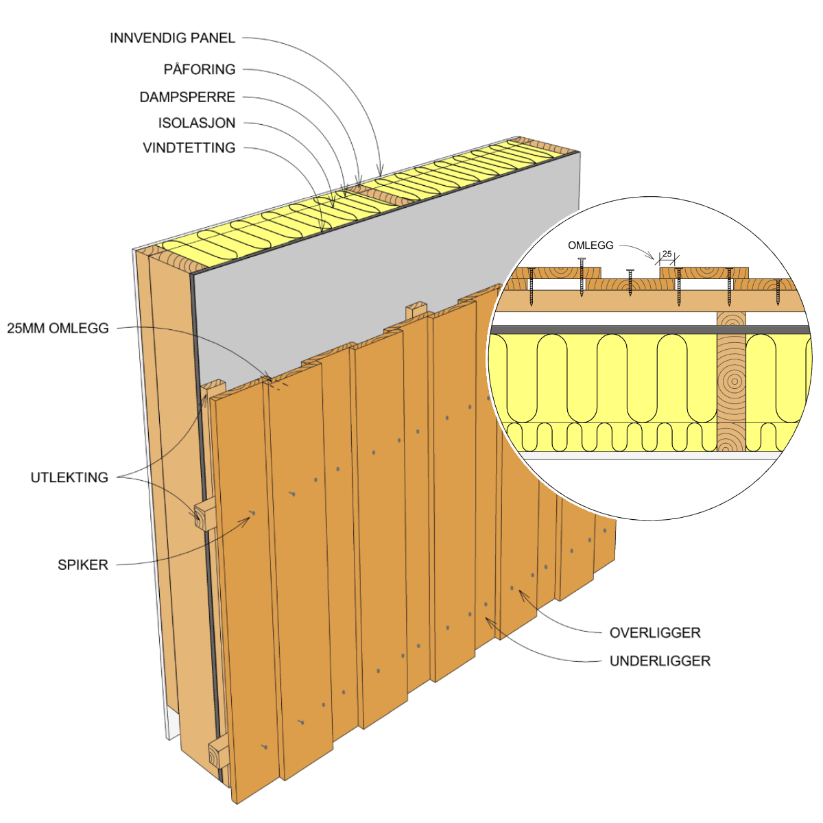 Illustrasjon av hvordan man monterer tømmermannspanel