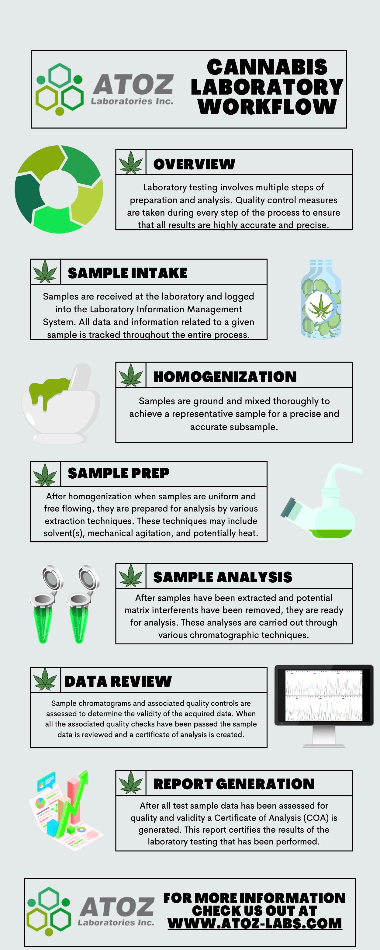 Cannabis Laboratory Workflow