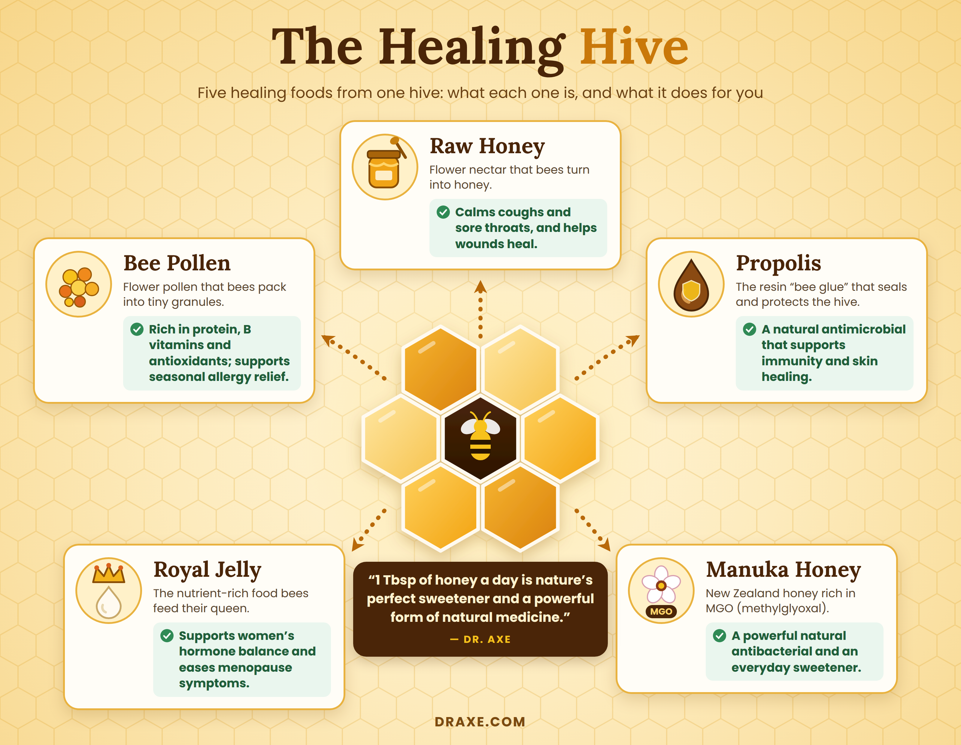 The Healing Hive: what bees make (raw honey, bee pollen, propolis, royal jelly and manuka honey) and what each does for you