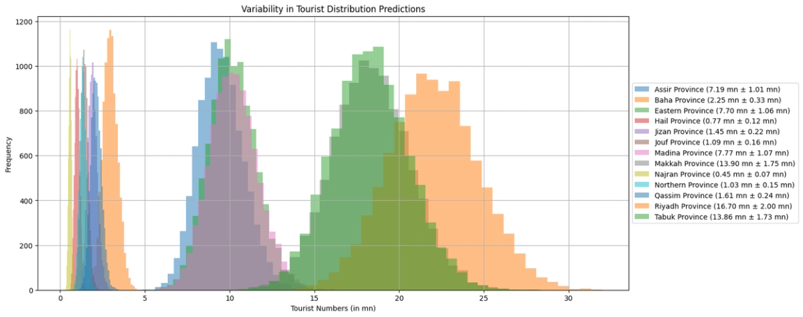 Tourist Distribution - Province
