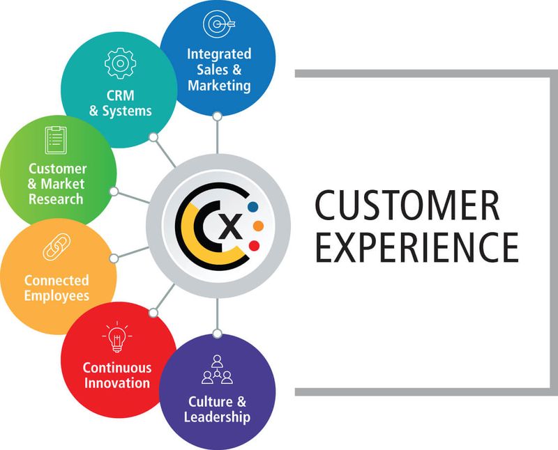 How Innovative Solutions Improve Customer Experience Online