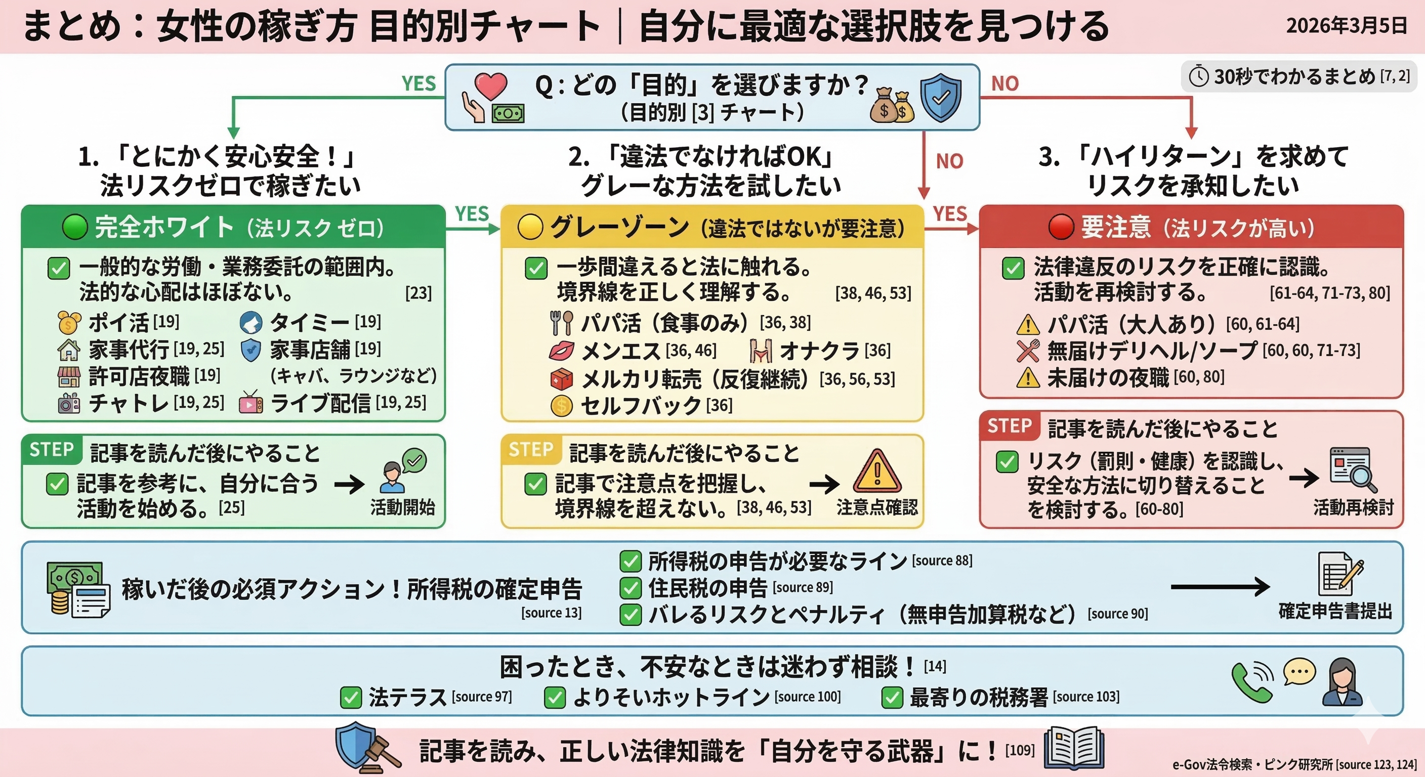 目的別の稼ぎ方フローチャート