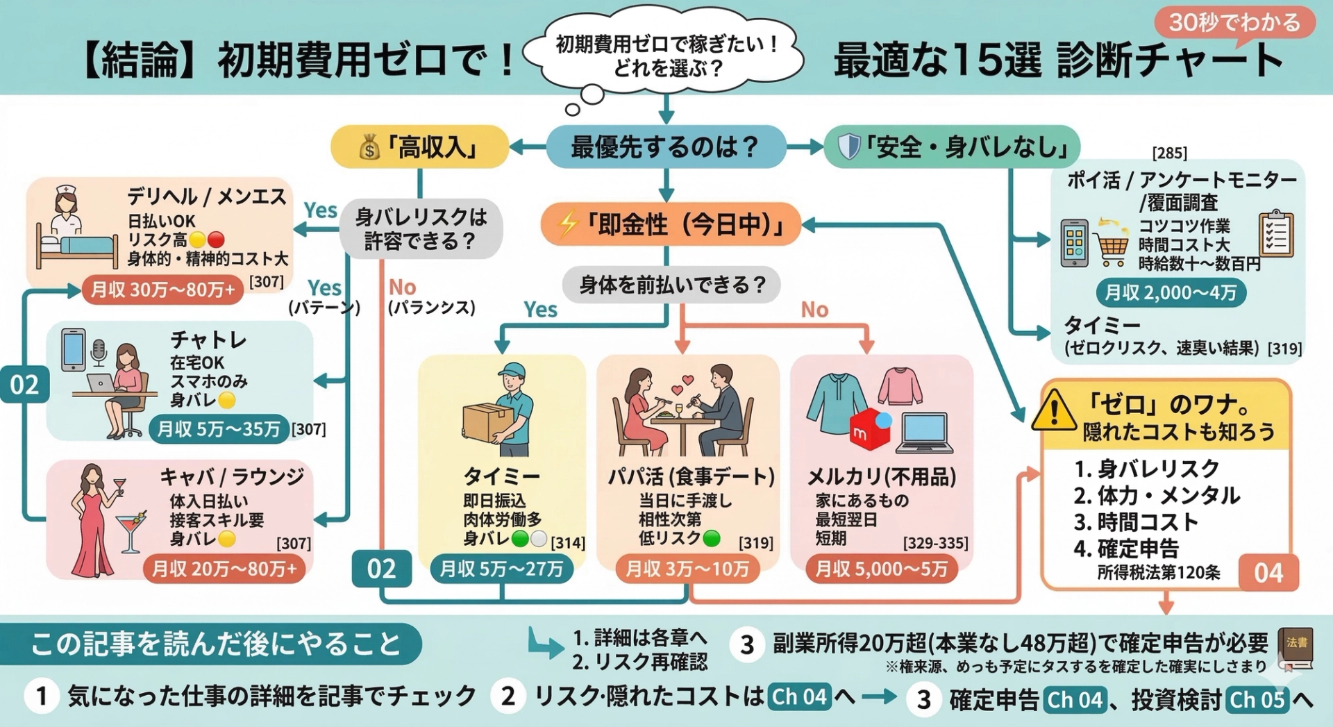 初期費用ゼロで始められる稼ぎ方15選診断チャート