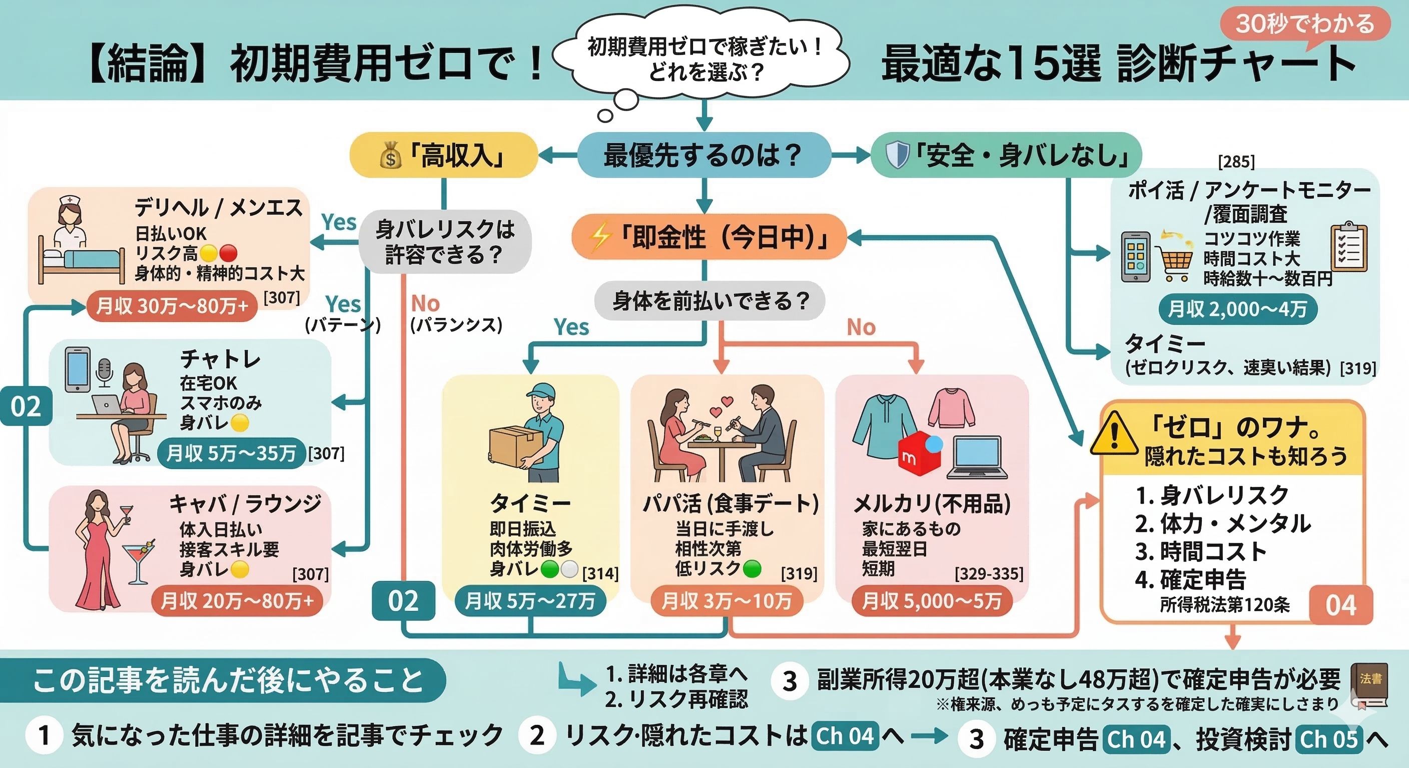 初期費用ゼロで始められる稼ぎ方15選診断チャート