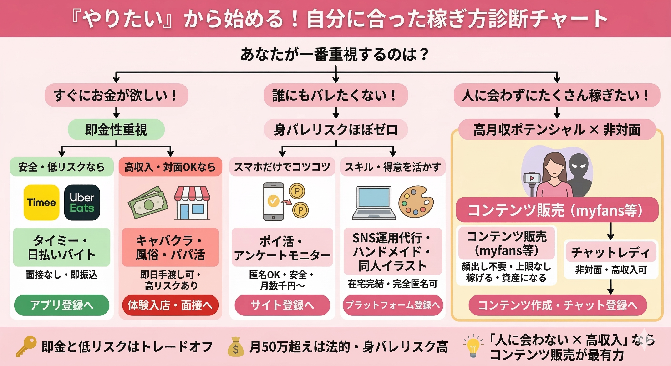 稼ぎ方診断チャート