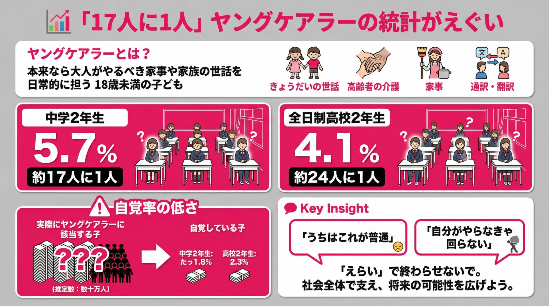 「17人に1人」ヤングケアラーの統計がえぐい