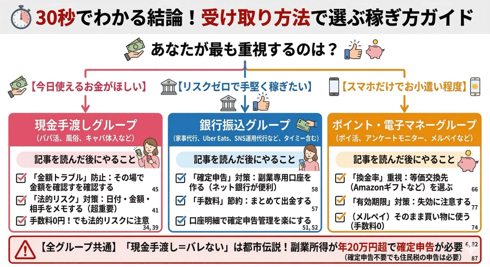 受け取り方法で選ぶ稼ぎ方ガイドフローチャート
