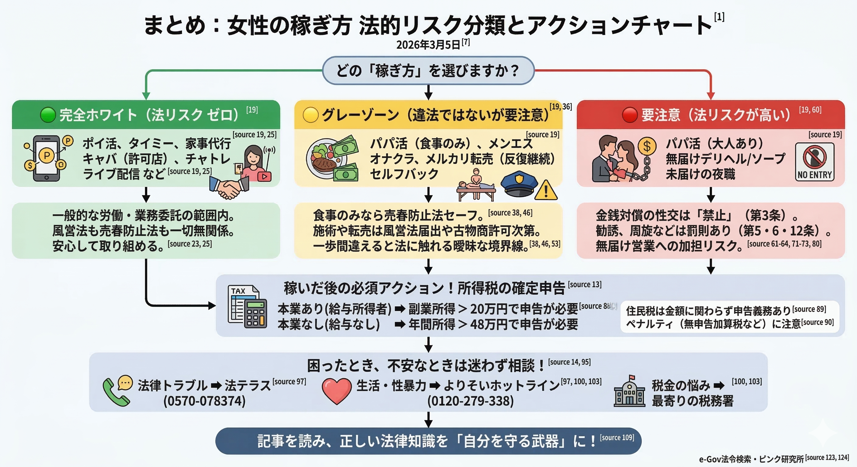 女性の稼ぎ方の法的リスクフローチャート