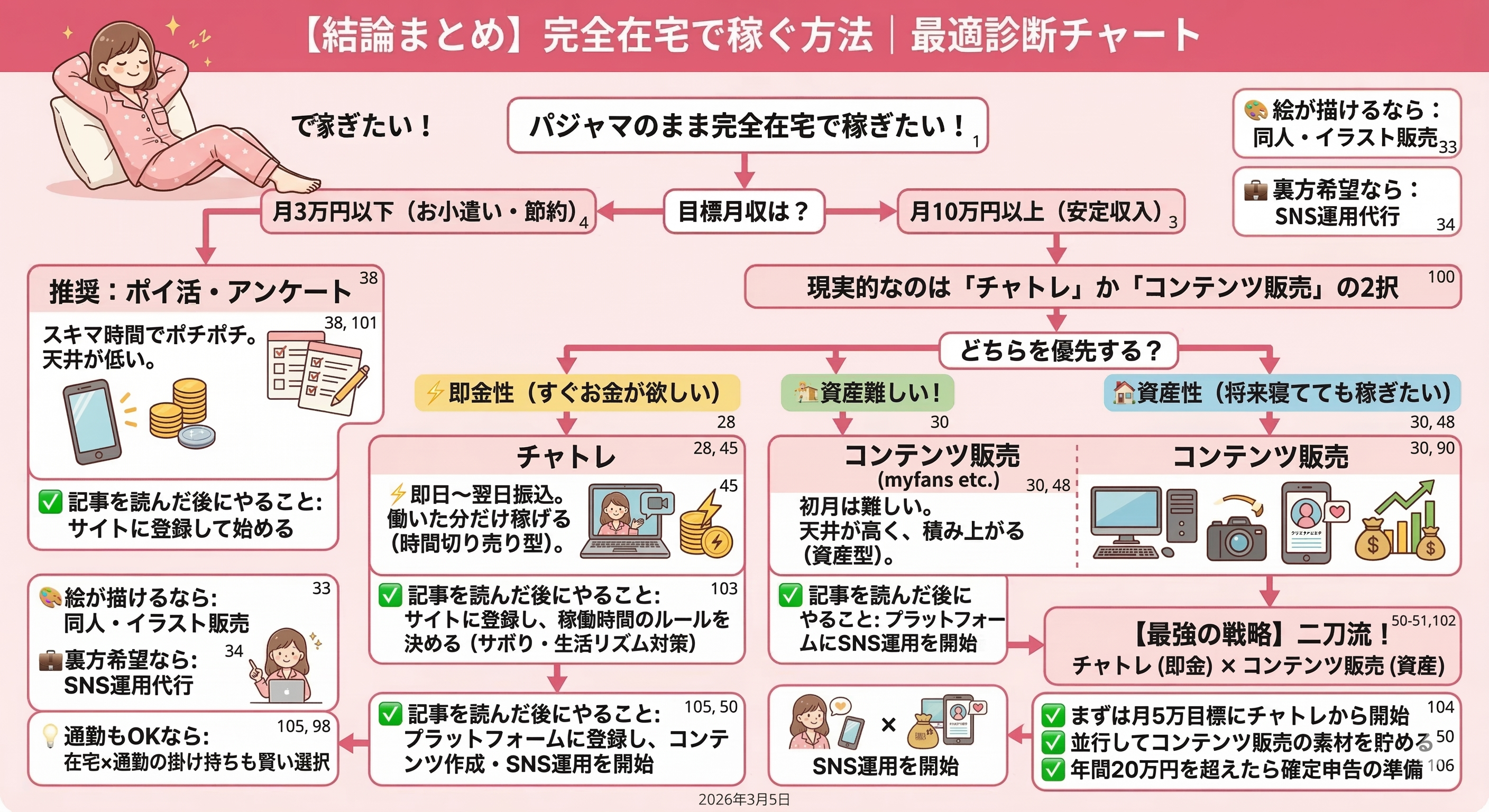 完全在宅で稼ぐ方法8選診断チャート