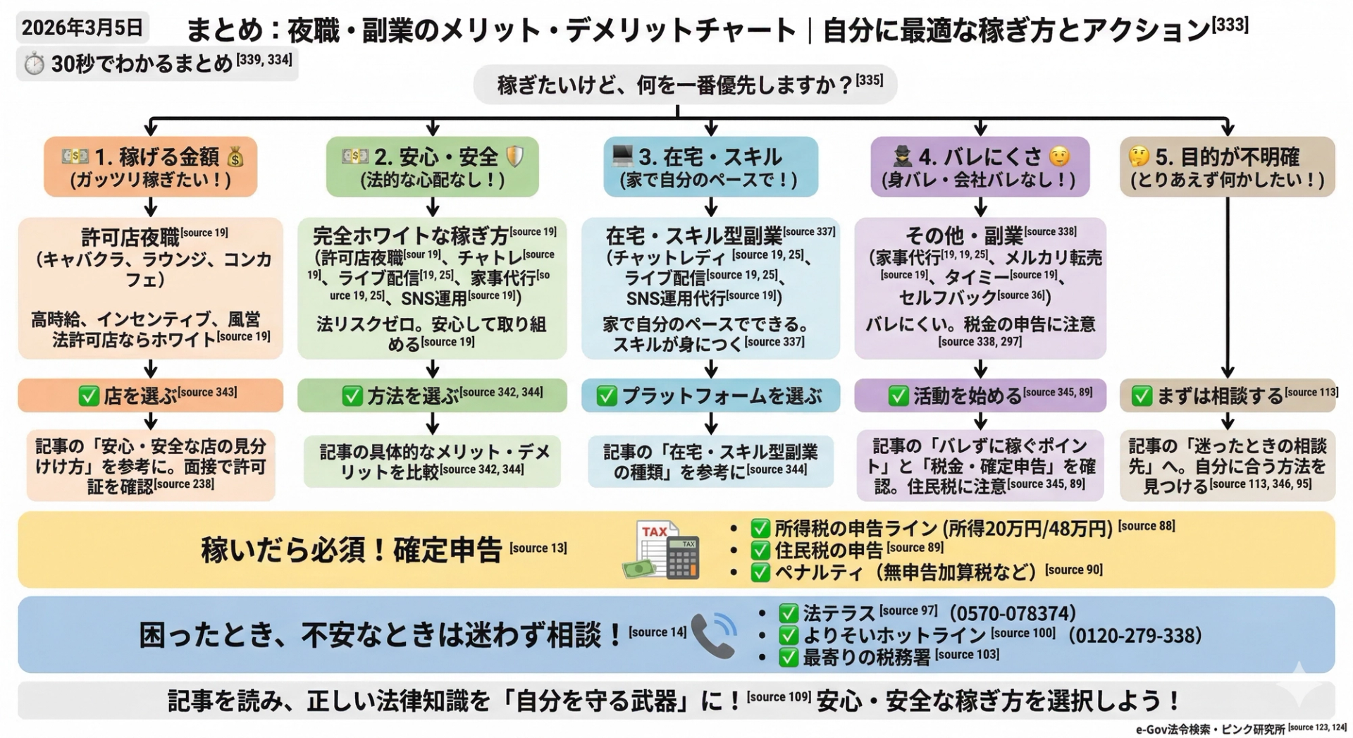 夜職の稼ぎ方フローチャート