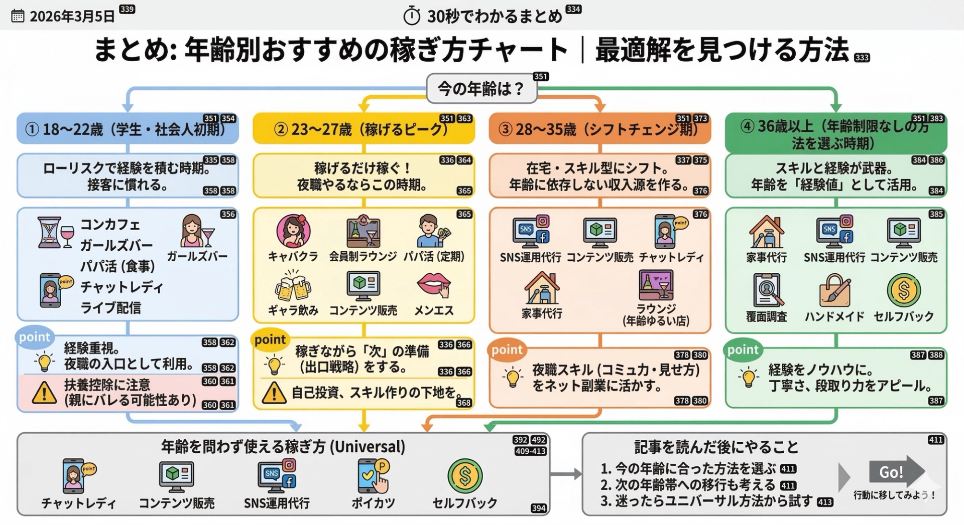 年齢別おすすめの稼ぎ方フローチャート