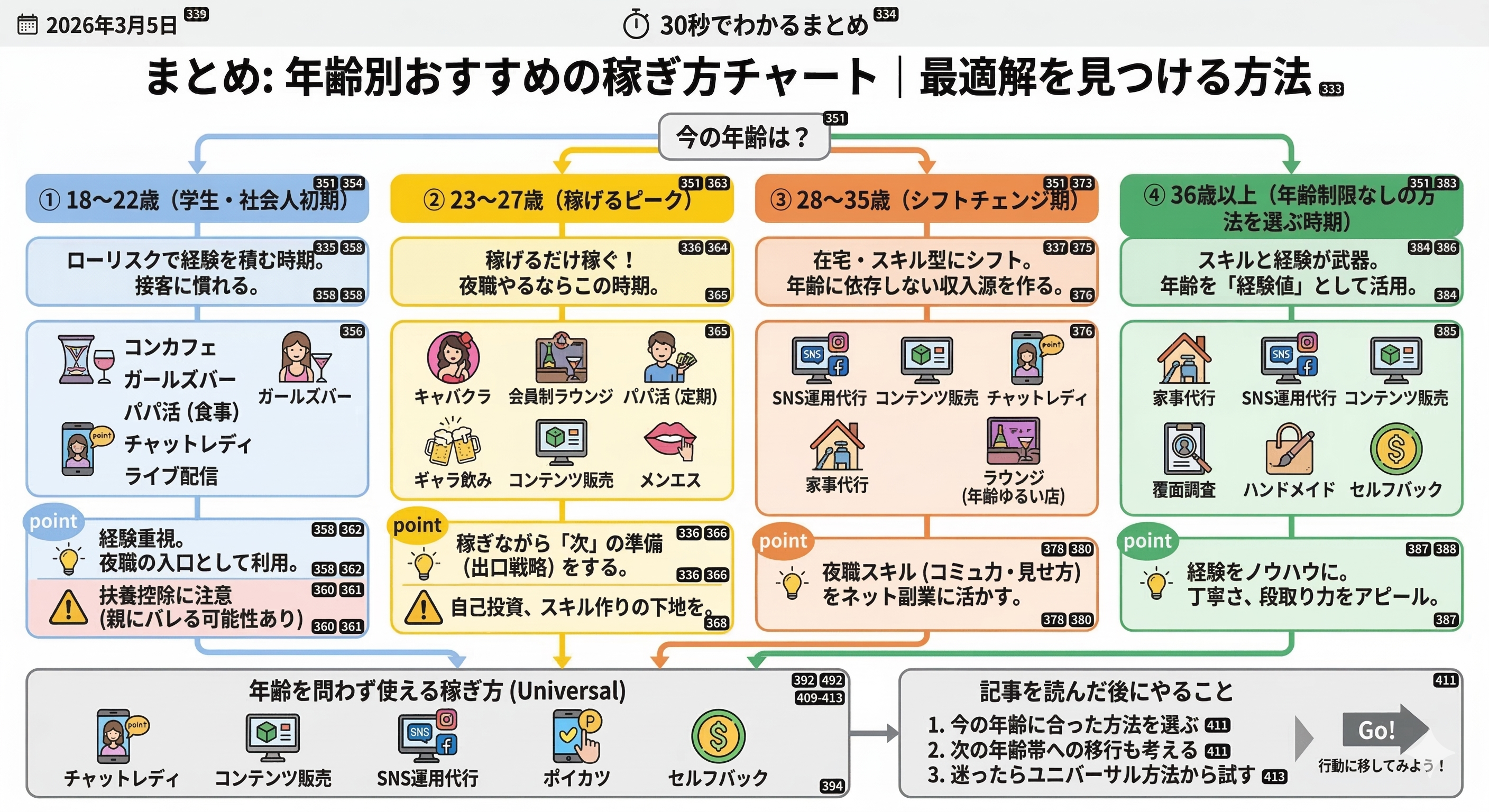 年齢別おすすめの稼ぎ方フローチャート