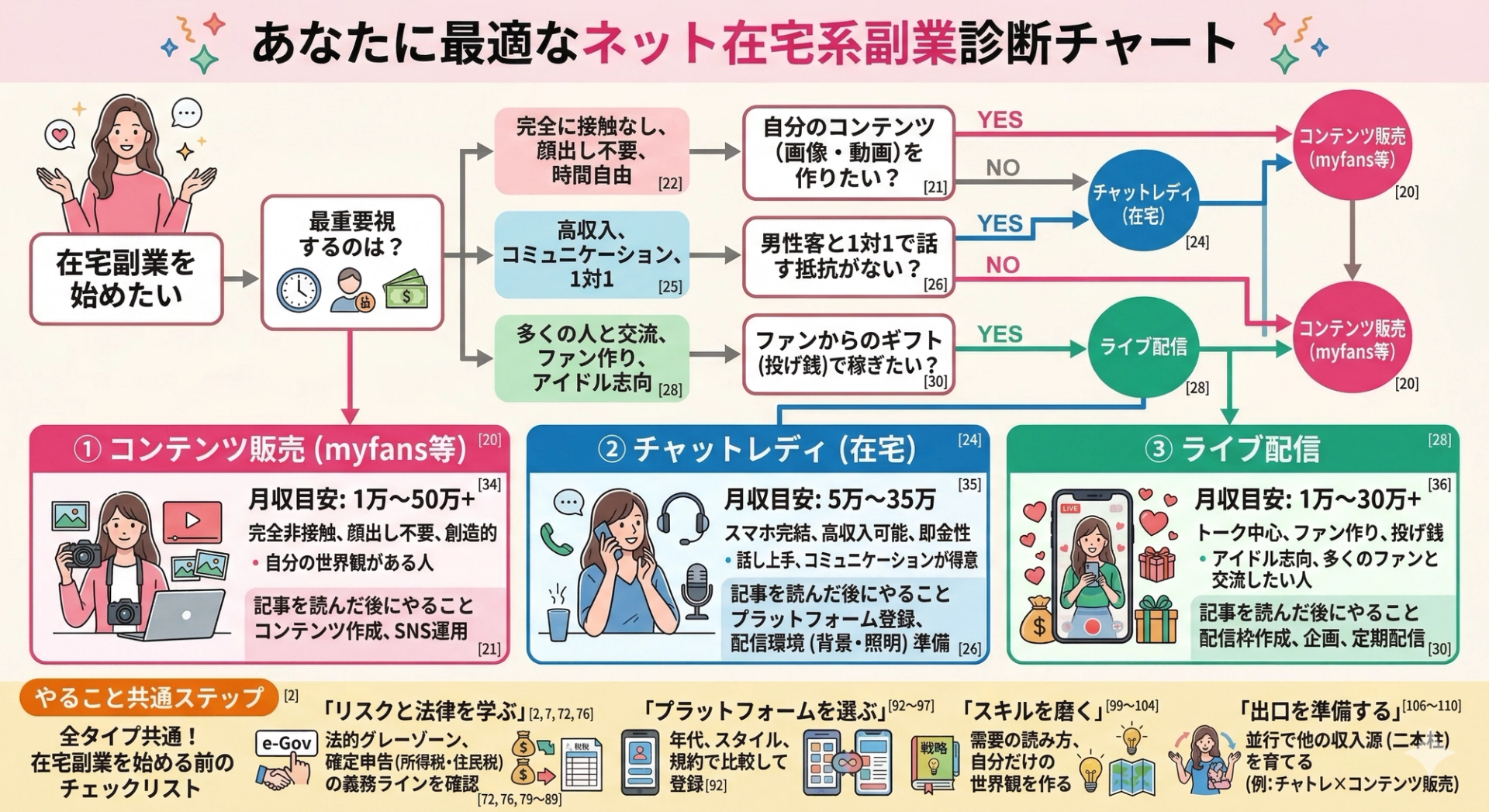 ネット・在宅で稼ぐ方法フローチャート