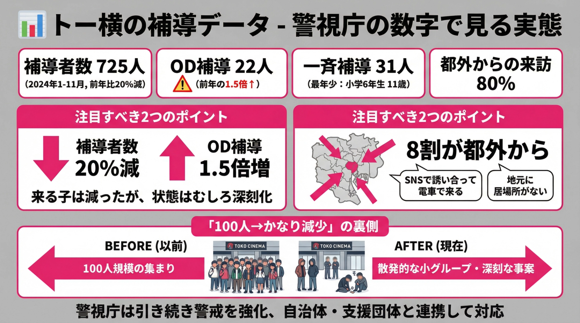 トー横の補導データ