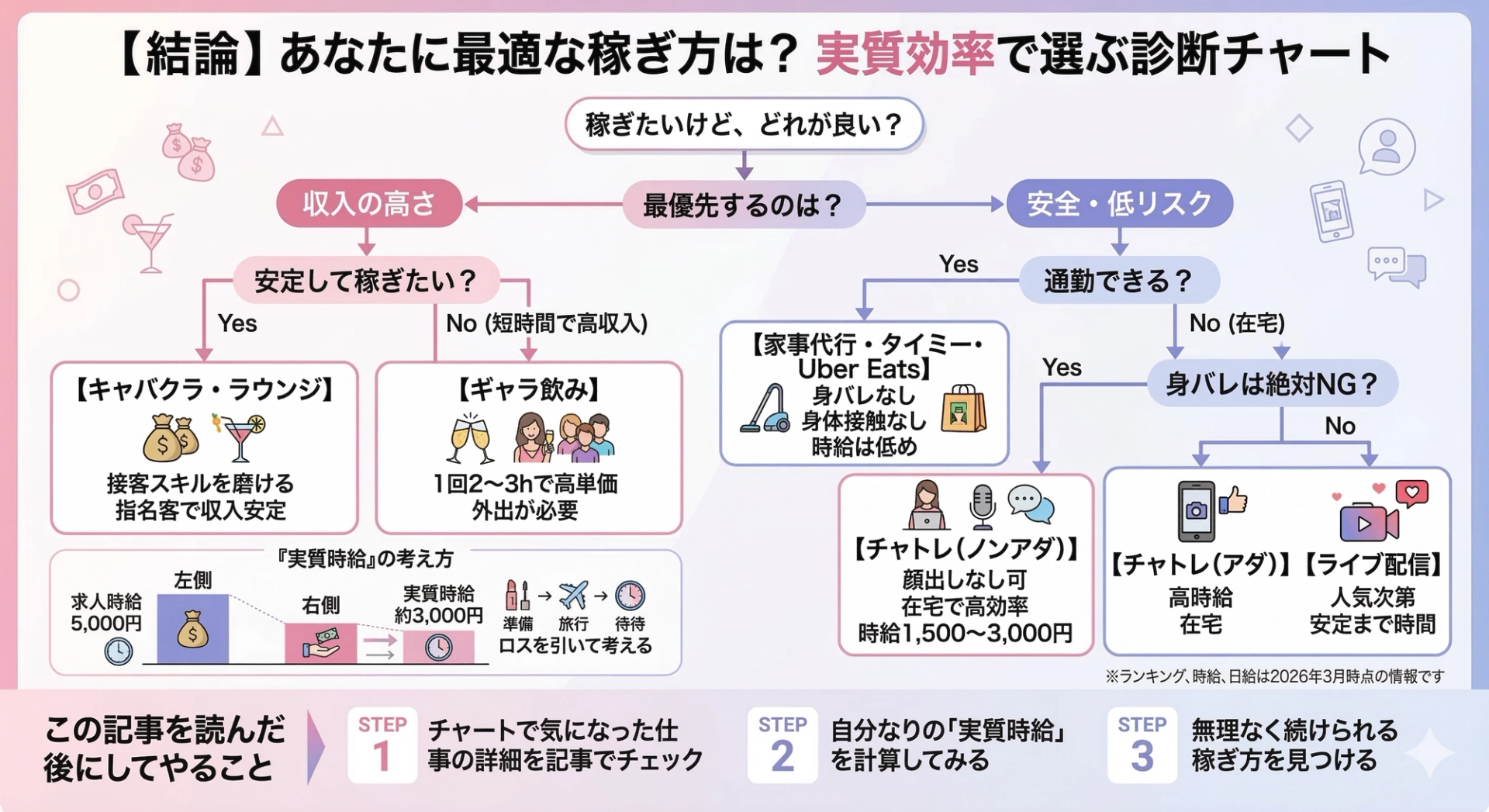 日給・時給ランキング診断チャート