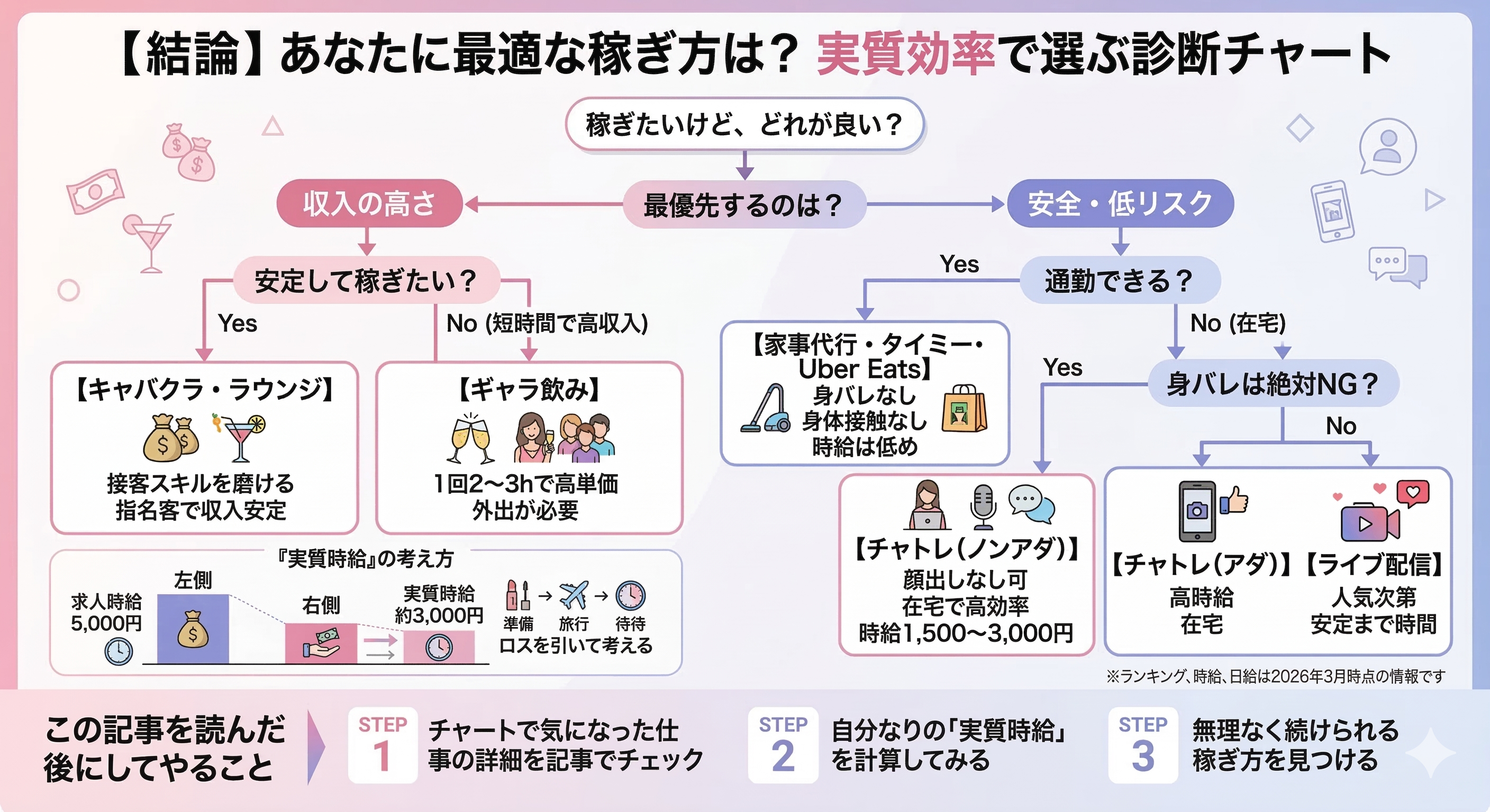 日給・時給ランキング診断チャート