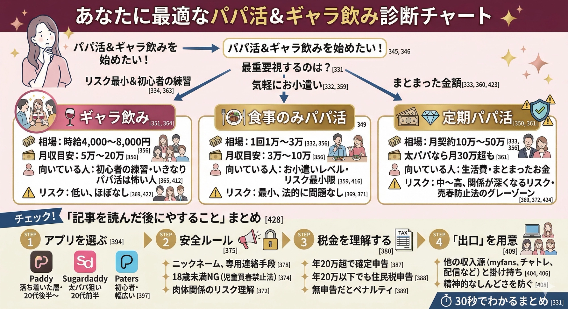 パパ活の稼ぎ方フローチャート