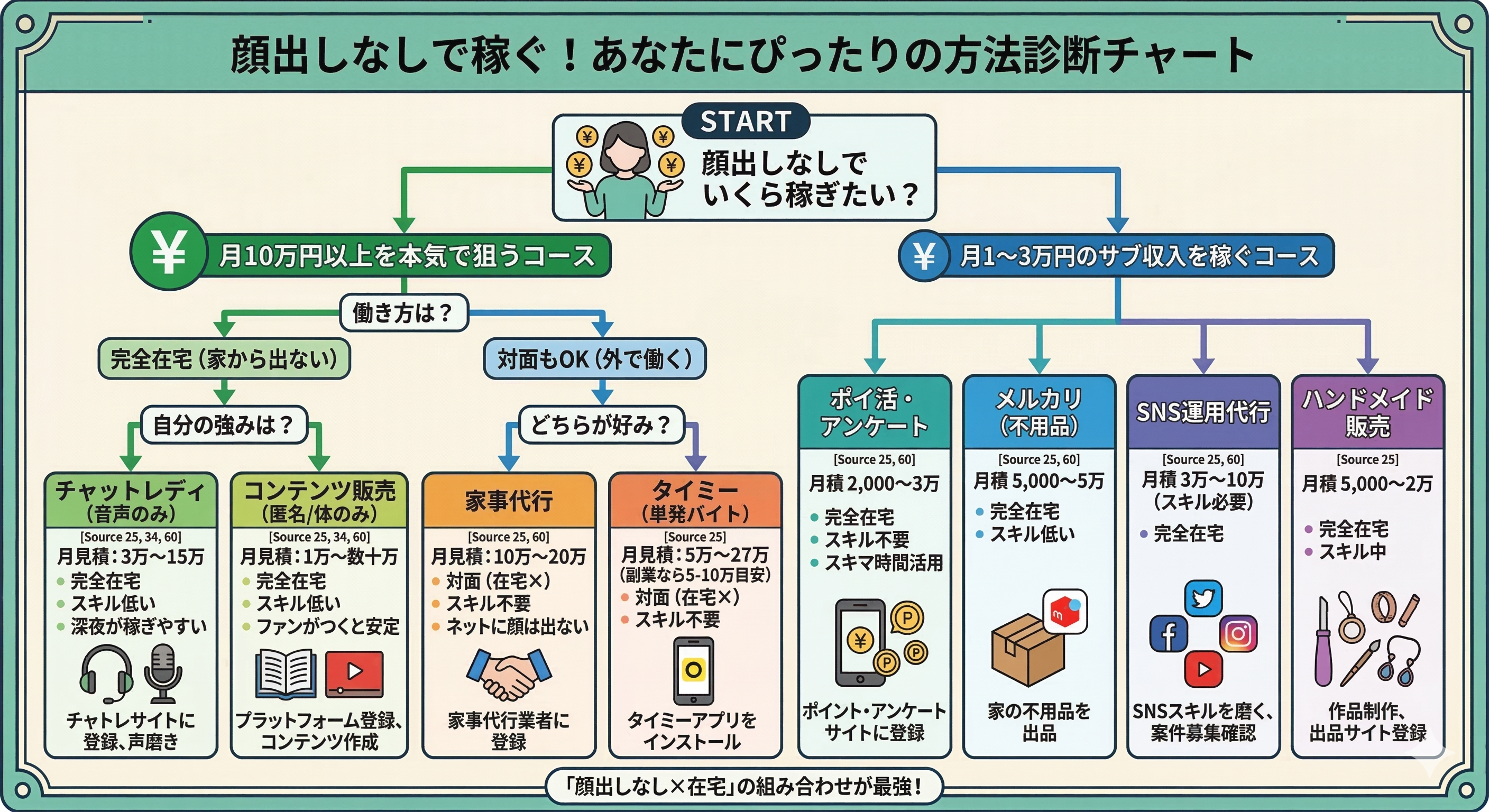 顔出しなしで稼ぐ方法診断チャート