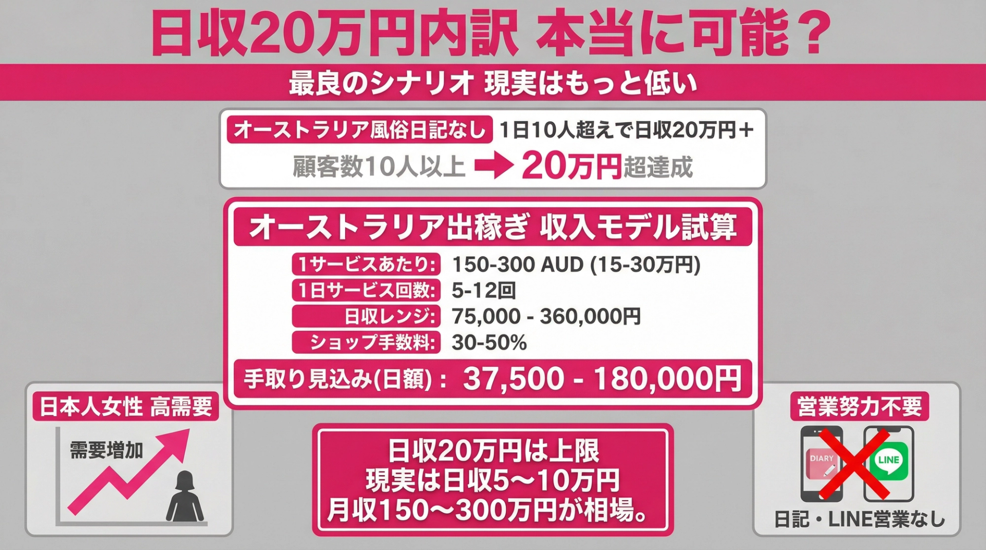 日収20万円内訳 本当に可能?