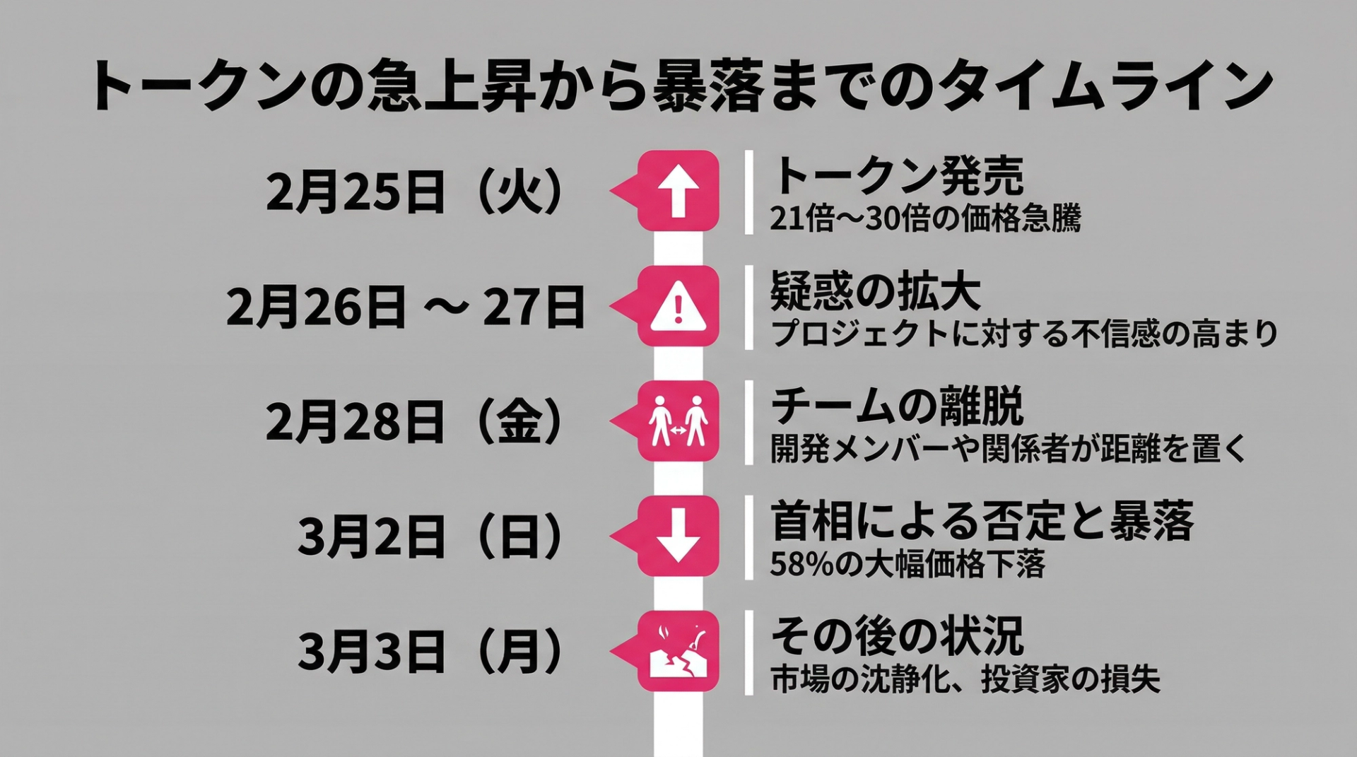トークンの急上昇から暴落までのタイムライン