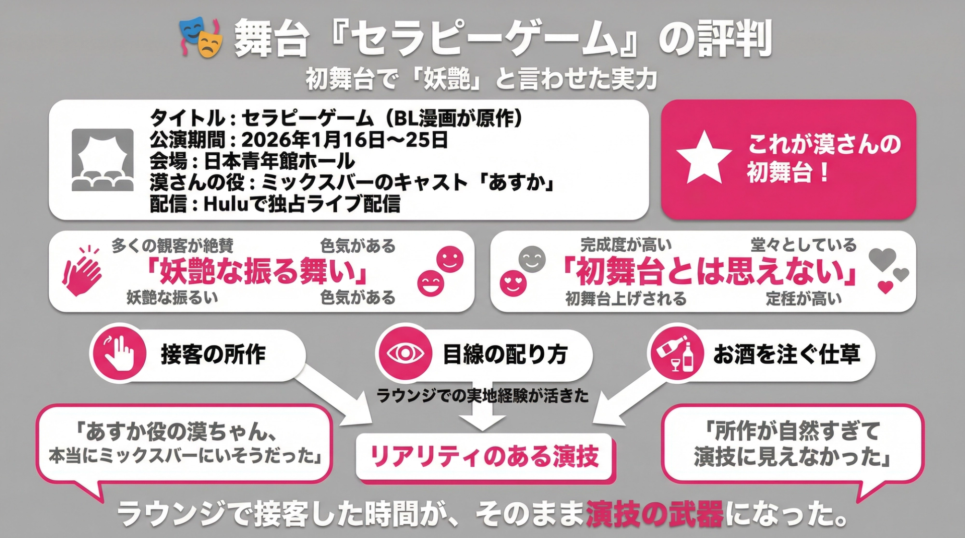 舞台『セラピーゲーム』の評判