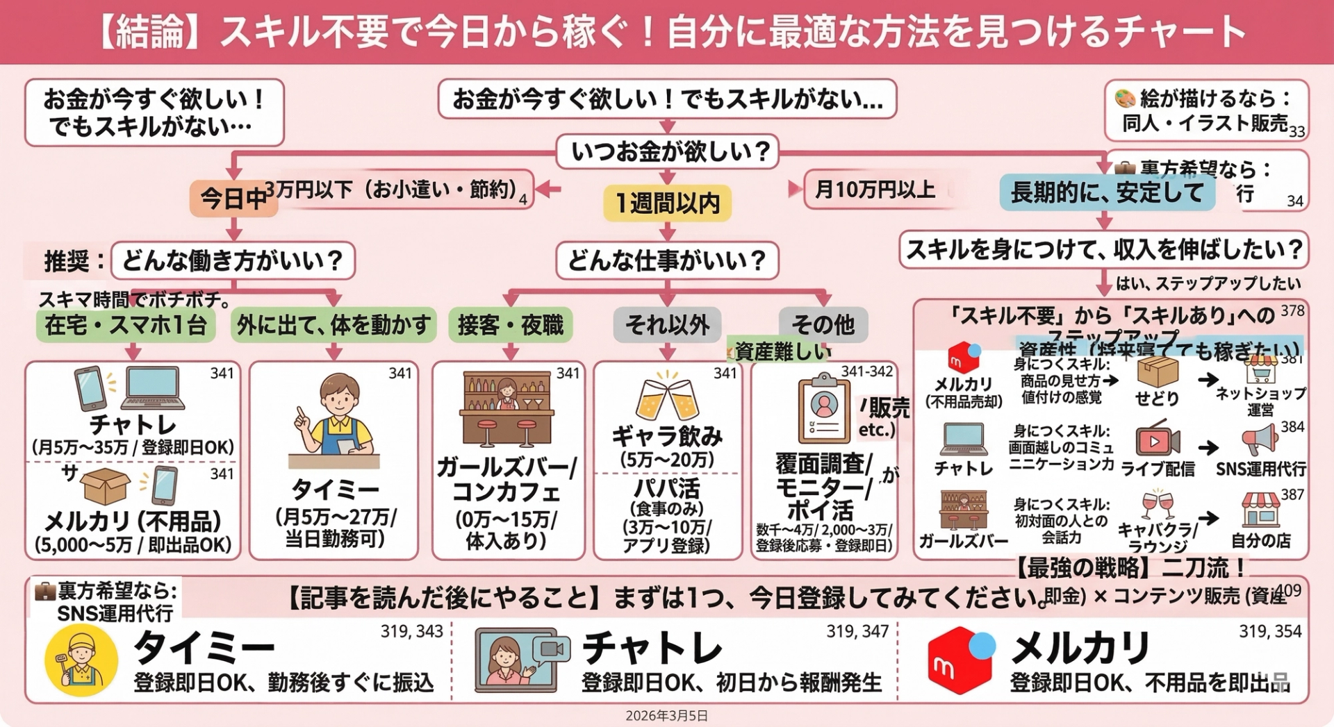 スキル不要で稼げる方法最適チャート