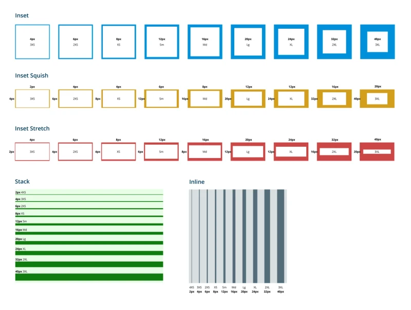 A diagram comparing five spacing token types — Inset, Inset Squish, Inset Stretch, Stack, and Inline — each illustrated with coloured boxes showing the direction and proportion of spacing applied.