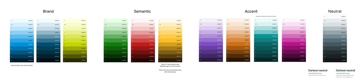 A colour palette chart divided into four sections — Brand, Semantic, Accent, and Neutral — each showing vertical swatches in graduated tones labelled with hex codes.