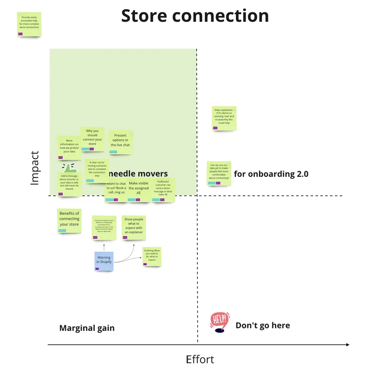 Screenshot of an impact/effort grid