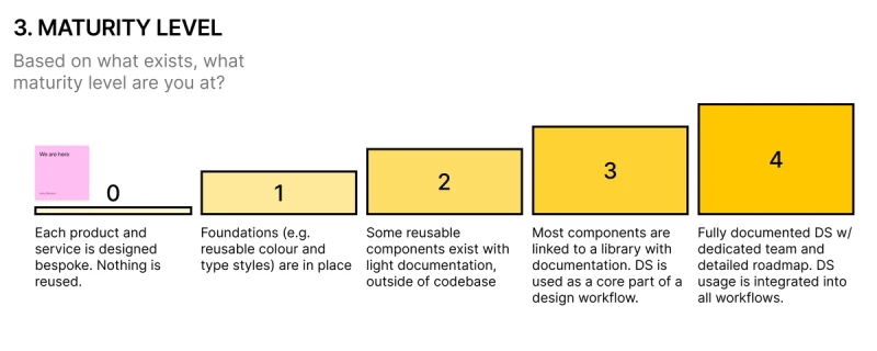 A horizontal bar chart titled 3. Maturity Level with five numbered levels (0–4), each describing increasing levels of design system maturity, from bespoke products at 0 to fully documented systems at 4.